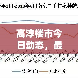 高淳楼市今日动态，最新消息新闻速递